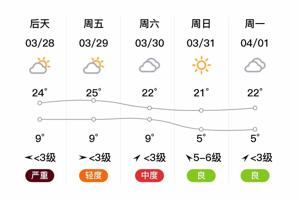 「喀什」明日(3/27),多云,8~21℃,西北风 3级,空气质量优