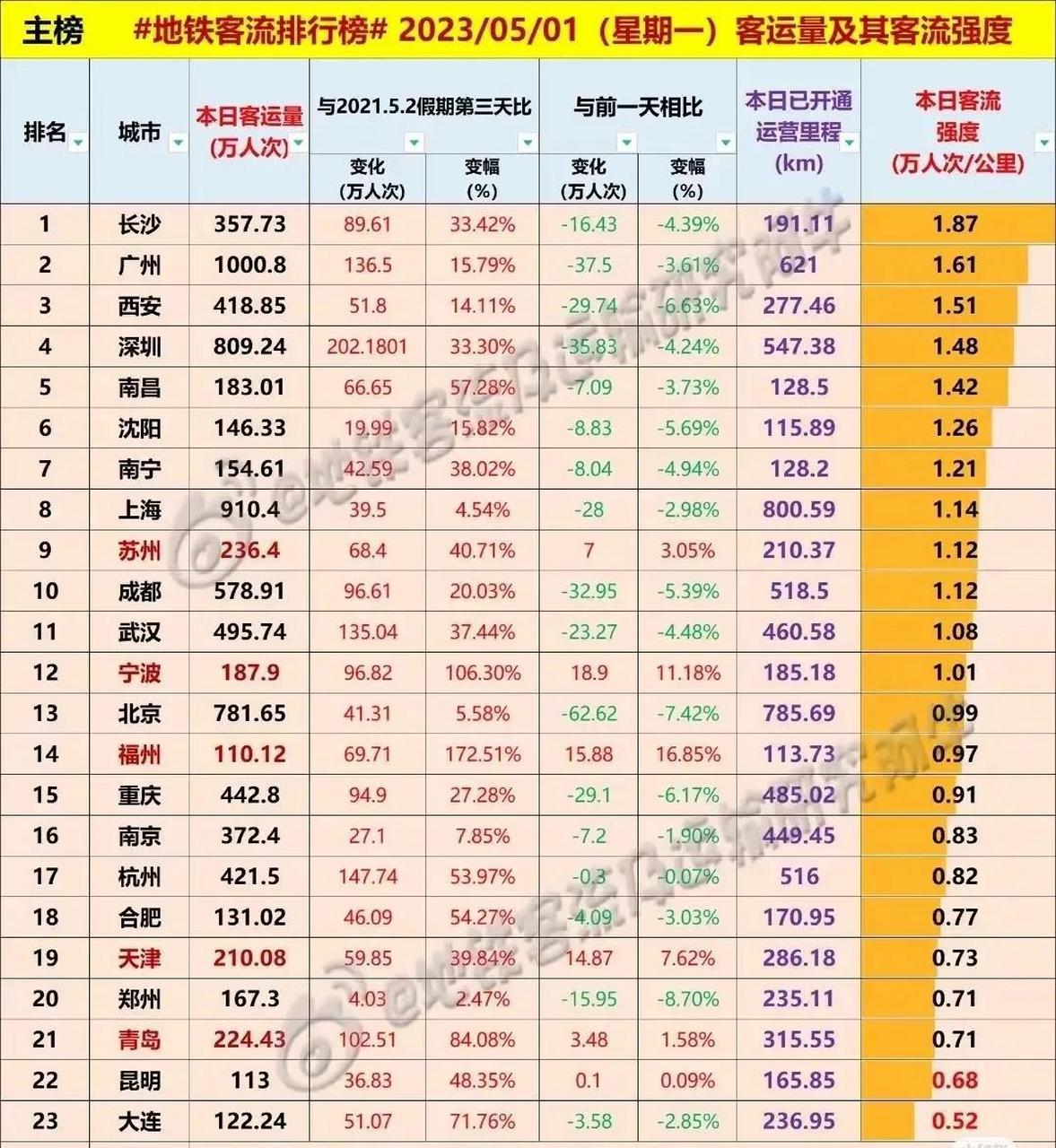 真没想到平日里地铁客流量很少的宁波在五一假期客流量排在如此靠前的