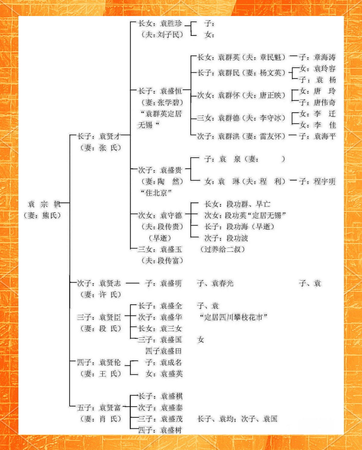 这份袁姓家族谱系表,虽非严格意义上的家谱,却为我们提供了宝贵的家族