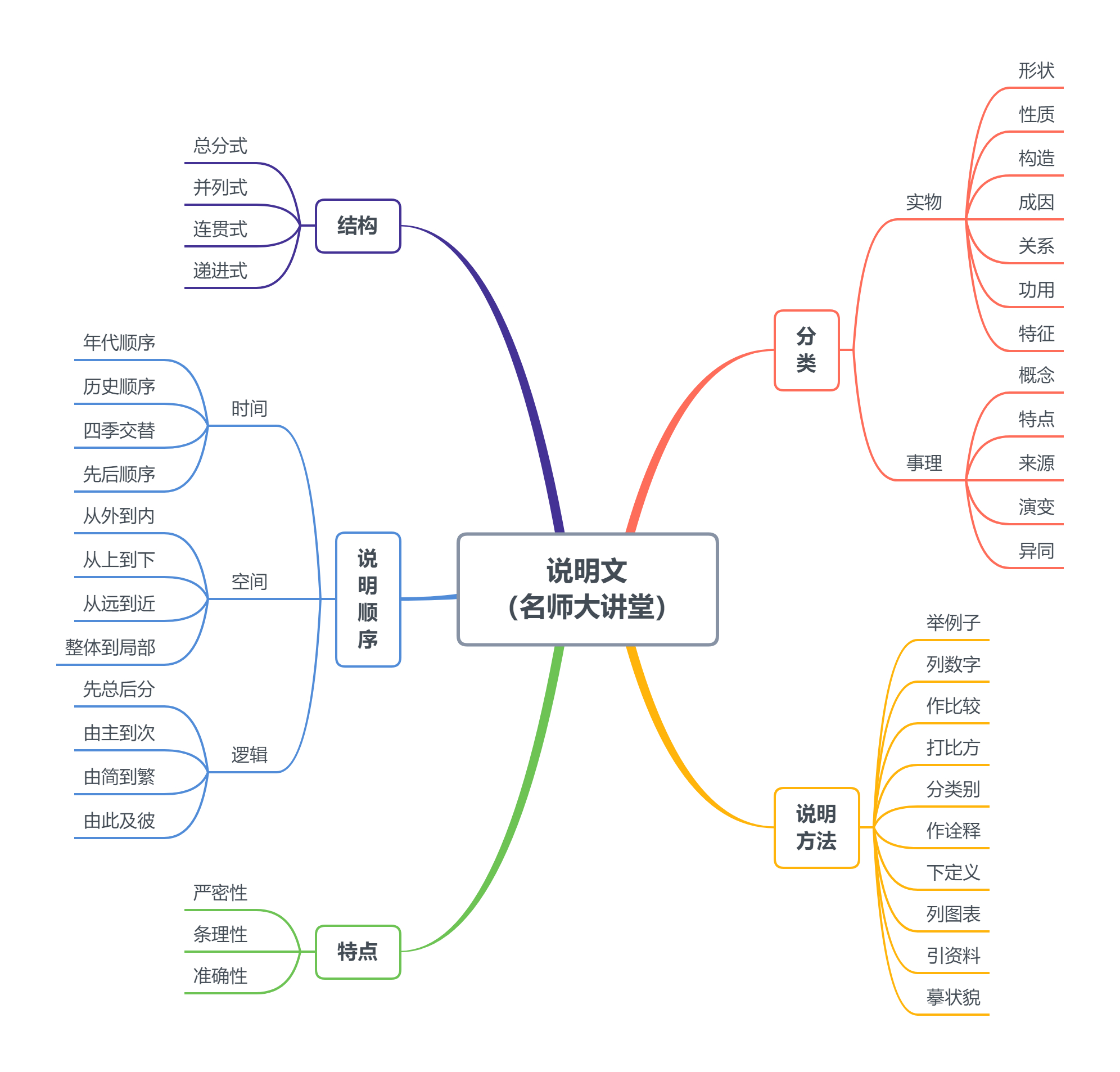 記敘文,議論文,說明文的寫作要點,用3張思維導圖,幫你梳理完