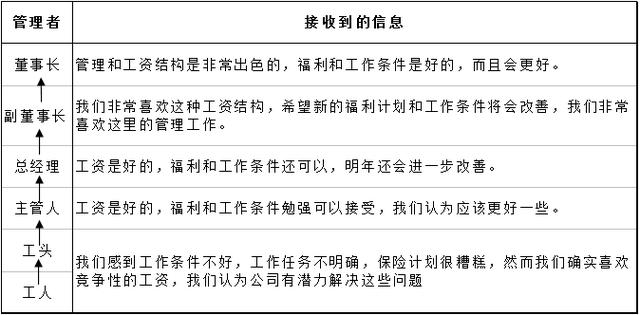 管理能力提升171:企业内部向上沟通问题和解决方案