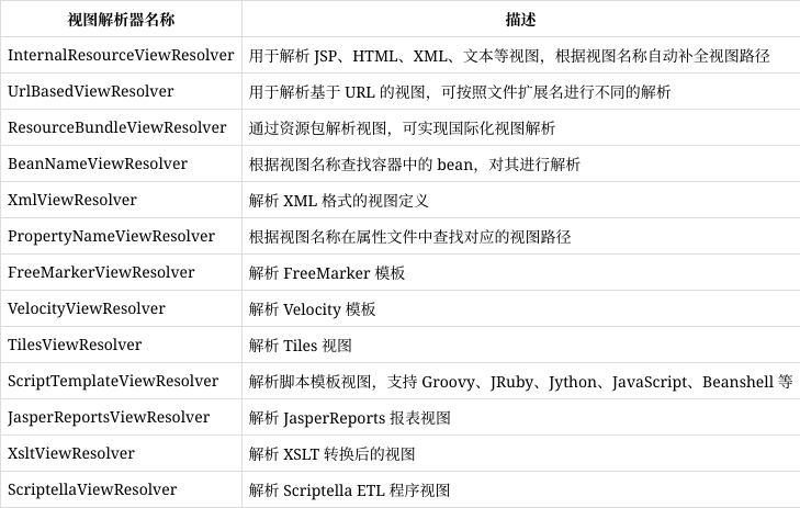 开发 spring 自定义视图和视图解析器