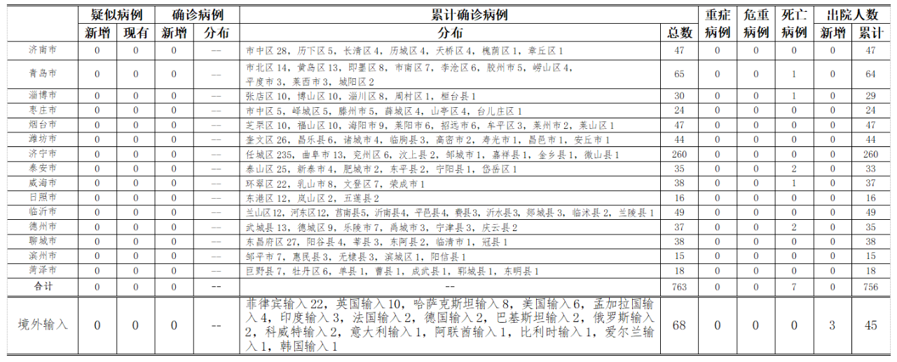 山东最新疫情数据图图片