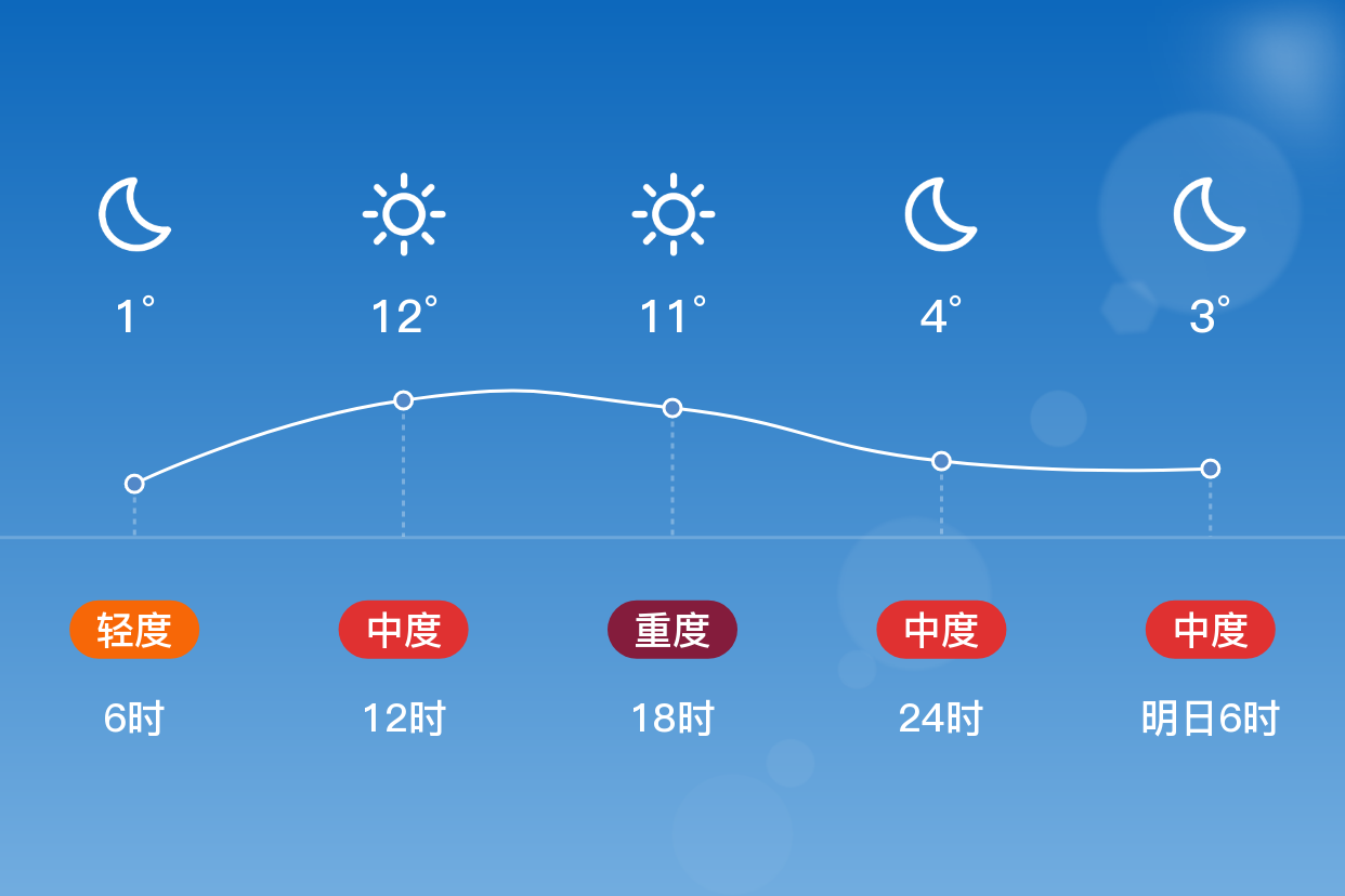 「绥化青冈」4/10,晴,1~14℃,南风3~4级,空气质量中度污染