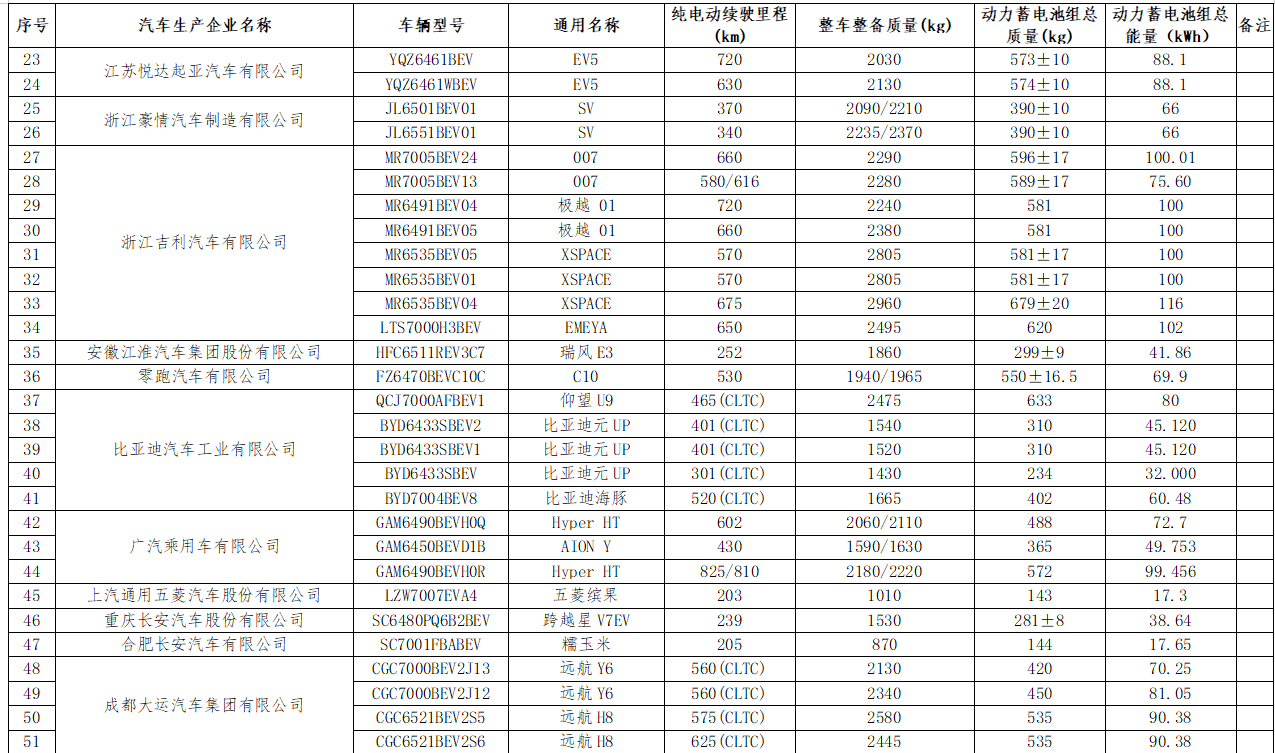 工信部公布首批减免车辆购置税的新能源车型,含两款小米 su7