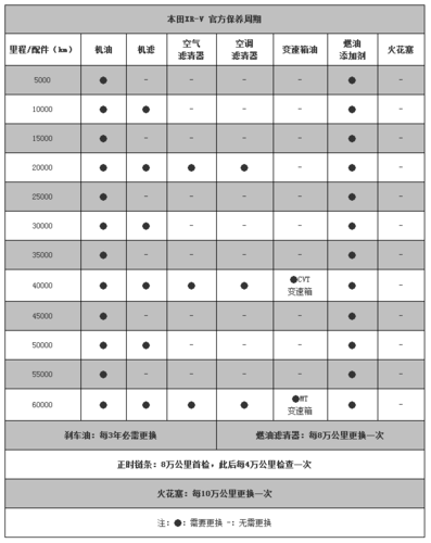 本田裂行保养周期表图片