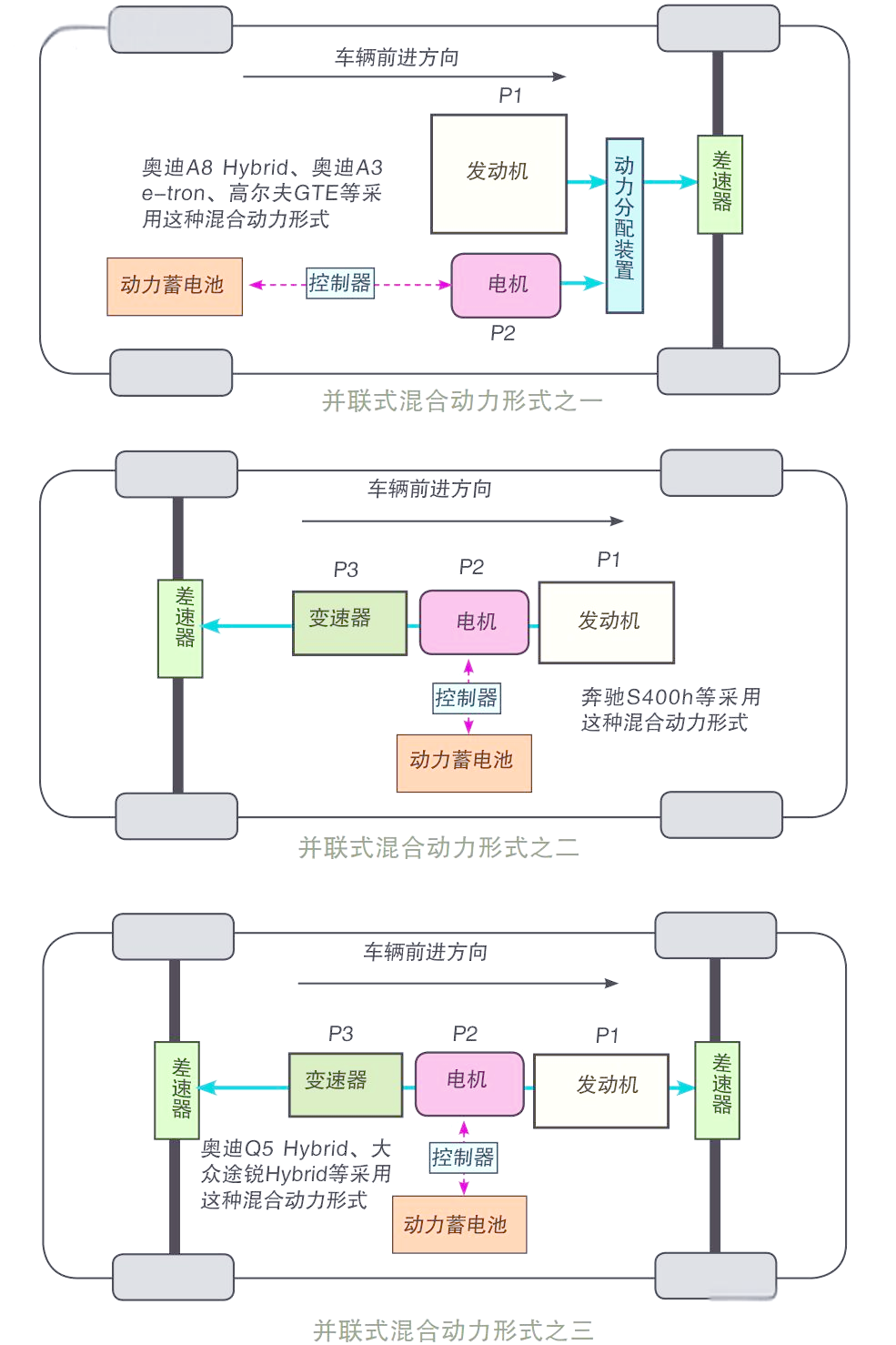 它负责收集汽车运行所需的各种信息,如加速踏板位置,发动机/电动机