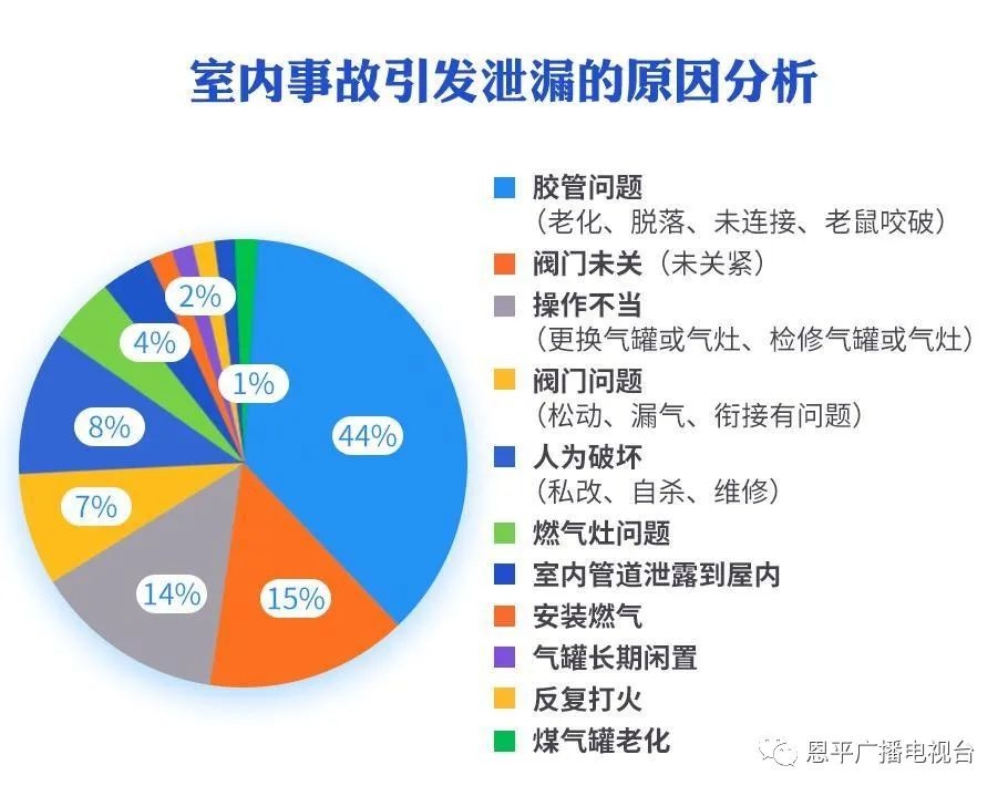 近五成的燃气事故竟然都是它引起的?