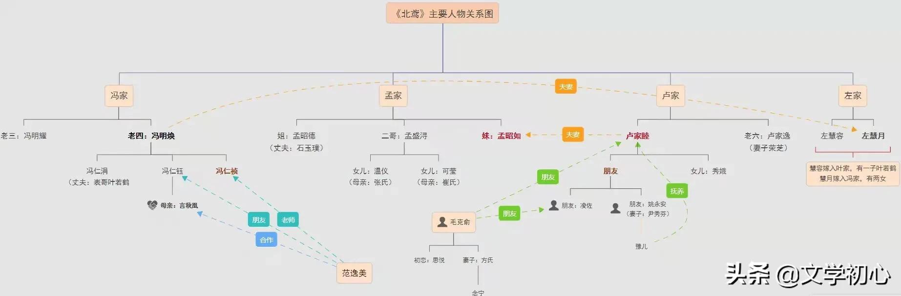 北倾的小说主角关系图图片