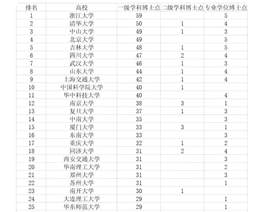 我国大学博士点数量排名前100:扬大,福师大博士点数量进前50