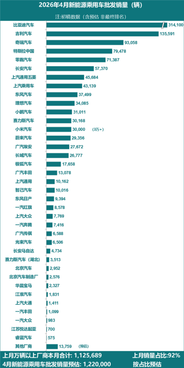 4月新能源汽车销量出炉：奇瑞发力 把特斯拉挤出前3