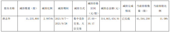 新泉股份股东唐志华减持1123.58万股 套现3.15亿 上半年公司净利1.