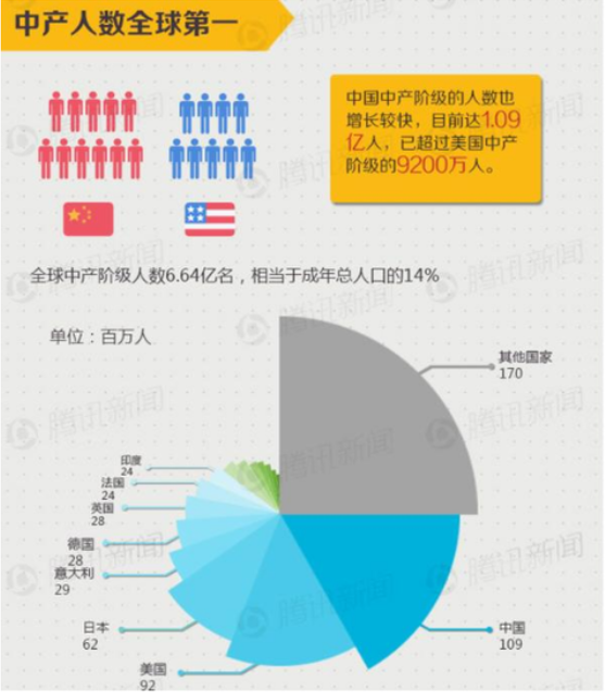 中产阶级的标准出炉!我国已有3320万户达标,看看你在其中吗?