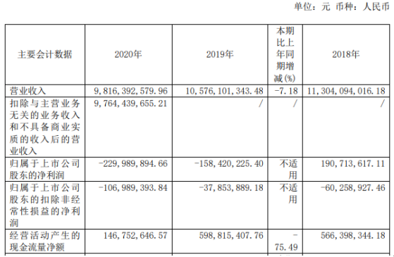 克劳斯2020年亏损2.3亿同比亏损增加 毛利率下降