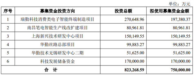 「ipo一線」科創板odm第一股華勤技術正式受理:募資75億元佈局六大