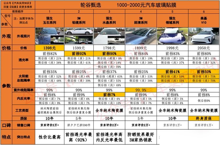 一般汽车贴膜多少钱,正常价格1000-4000元 附价目表