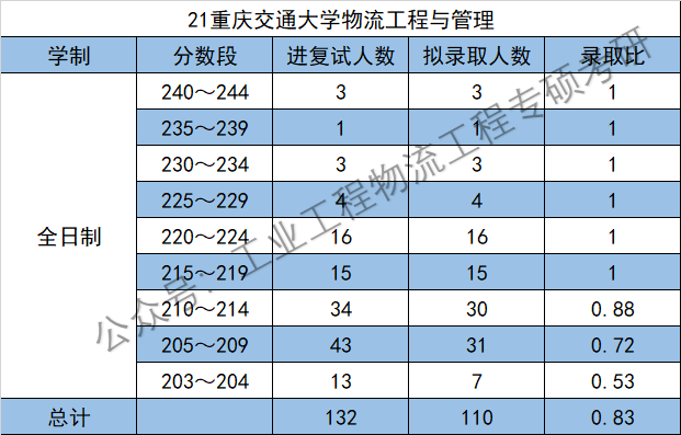 21重庆交通大学物流复试录取详情