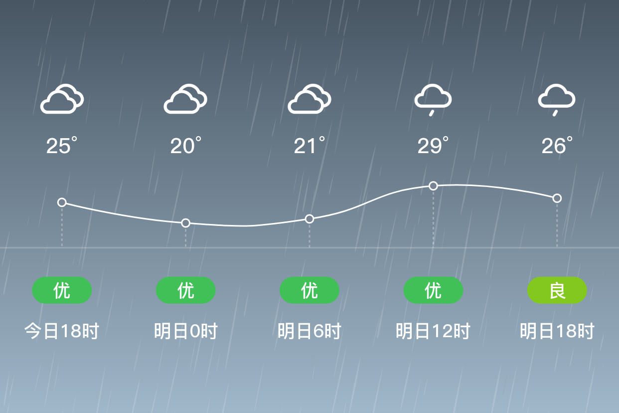 「三明宁化」明日(4/15),小雨,20~31℃,无持续风向 3级,空气质量优