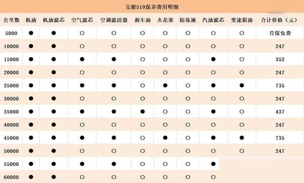 宝骏510养车成本分析 油耗低至6.6l月均仅需1409元?