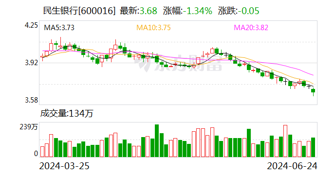 民生银行股票图片