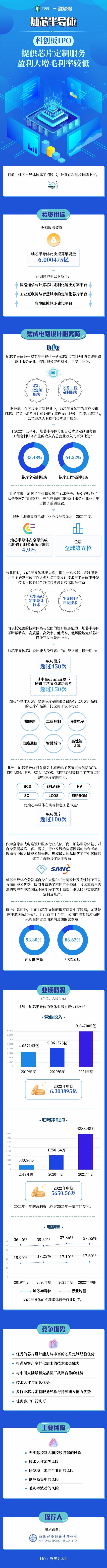 一图解码:灿芯半导体ipo 提供芯片定制服务 毛利率走低