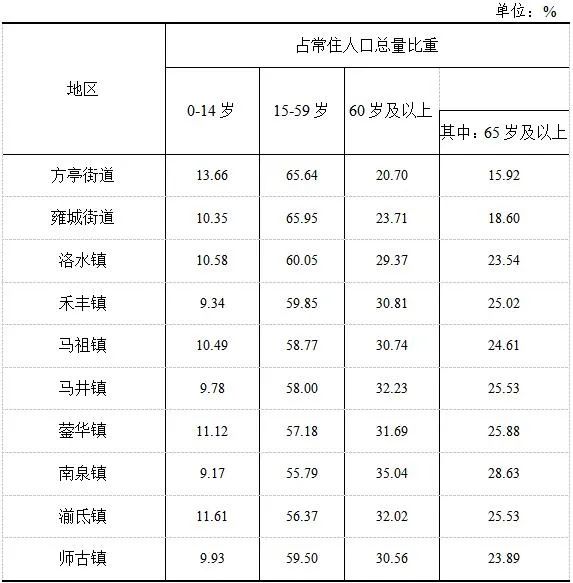 什邡市第七次全国人口普查公报