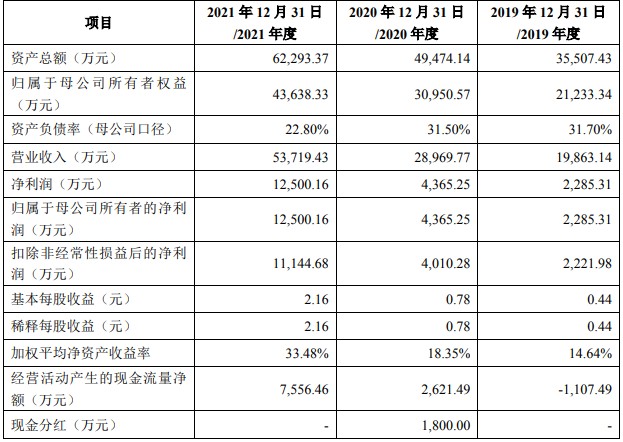 a股申购|灿瑞科技(688061.