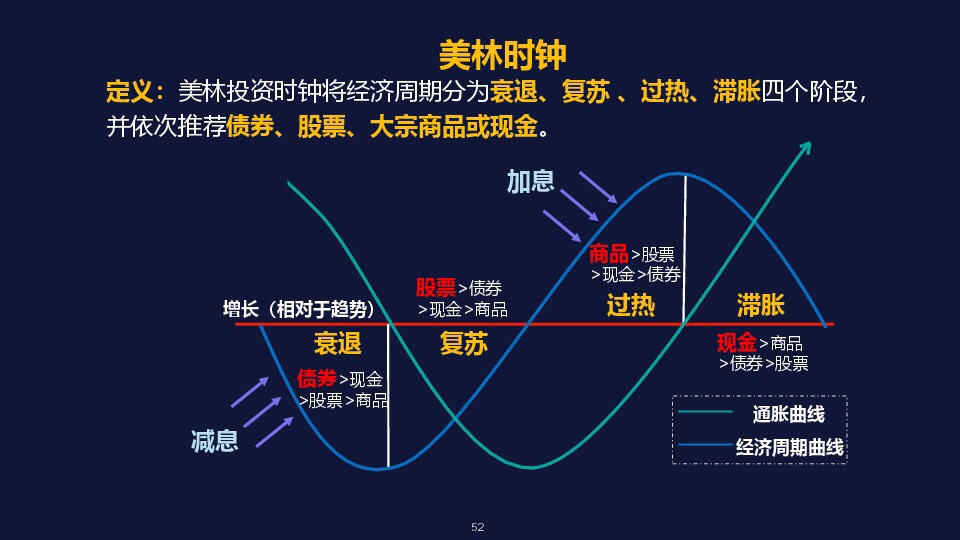 美林时钟图 清晰图片