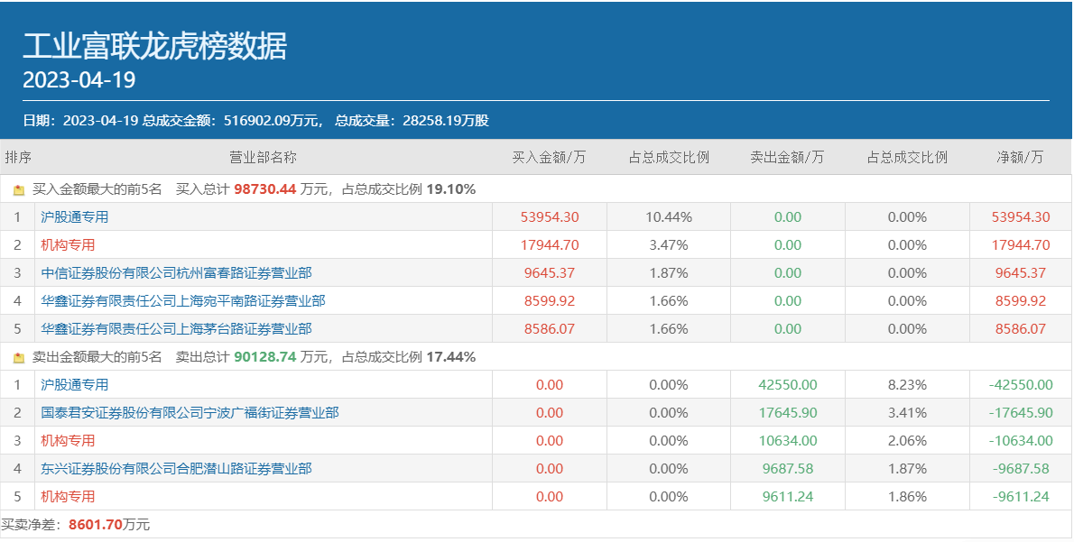 工業富聯高位跌停,頂級遊資炒股養家豪買1.72億,會被套牢嗎?