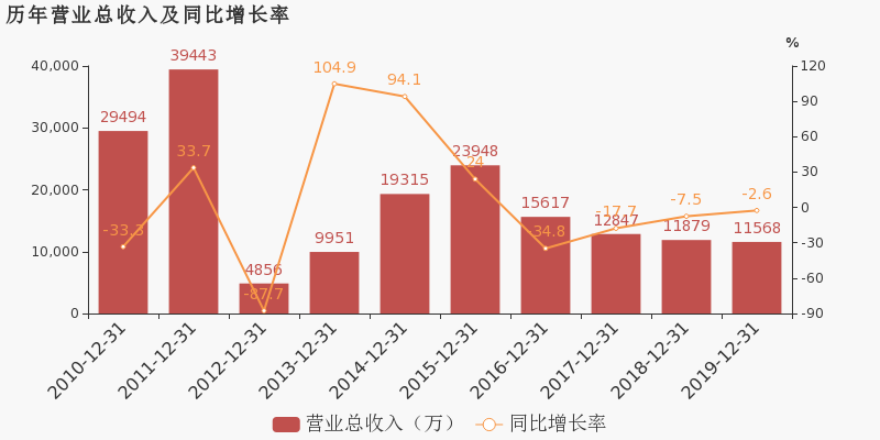 萬方發展:2019年扭虧為盈,醫療軟硬件,系統集成銷售及維護業務貢獻