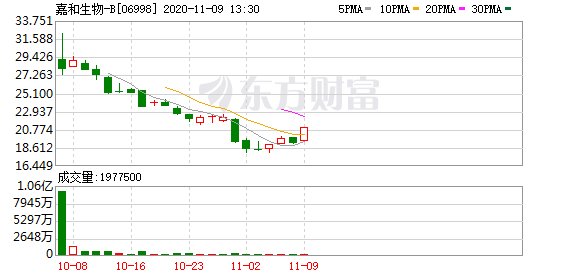 高盛首予嘉和生物-b(06998-hk)目标价26.1港元买入评级