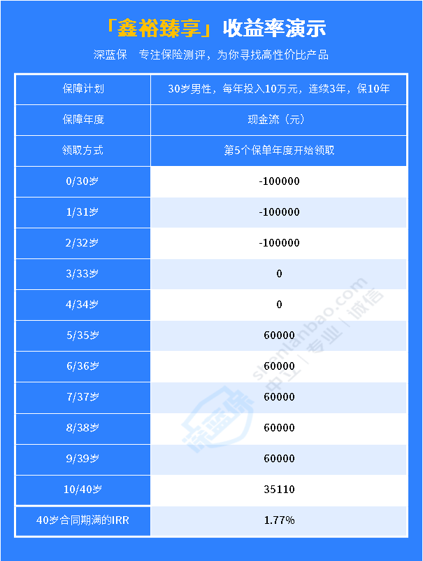 中國人壽理財保險可靠嗎?國壽個人養老年金保險怎麼樣?