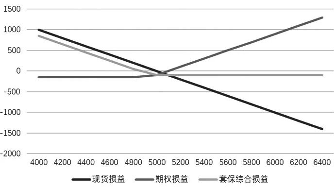 期權在企業套期保值中的應用