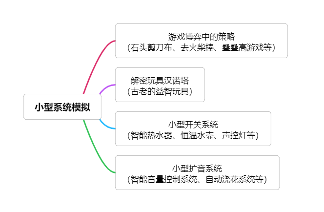(15)2022年义务教育信息科技课程标准思维导图之小型系统模拟