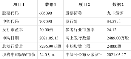 九丰能源今日申购 顶格申购需配市值24万