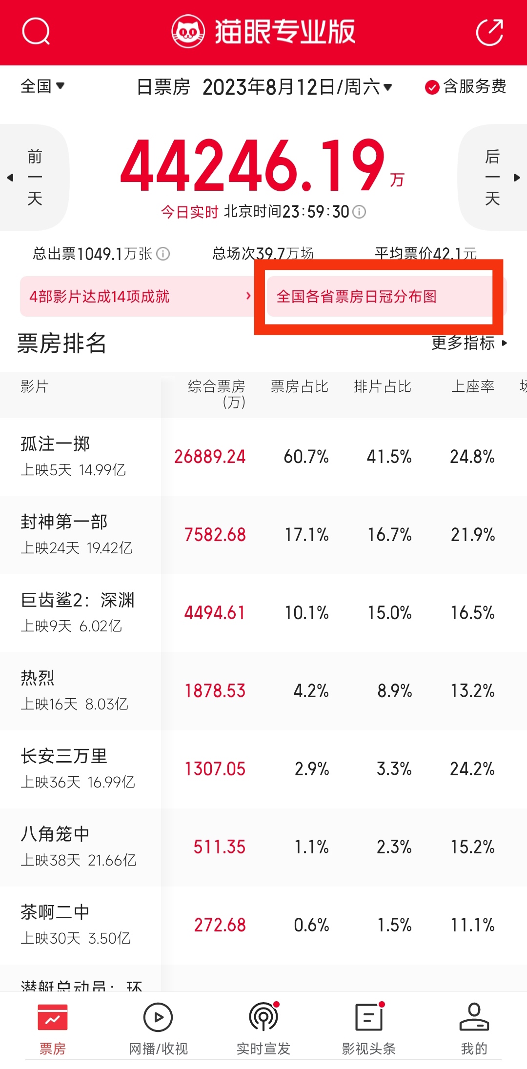 猫眼票房日冠分布图去哪儿看?很简单