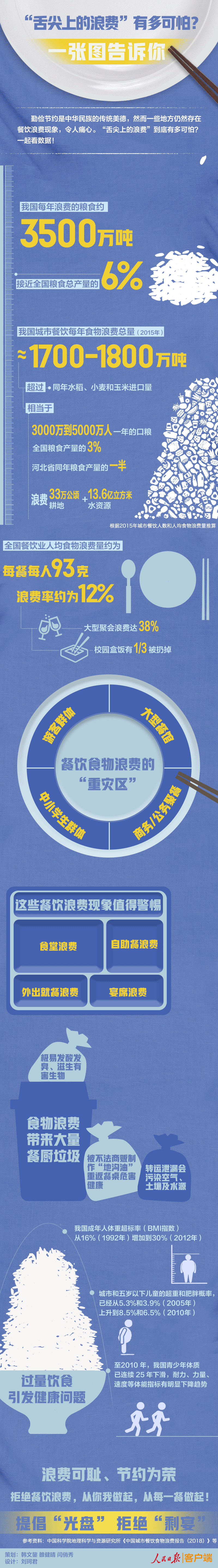 "舌尖上的浪费"有多可怕?