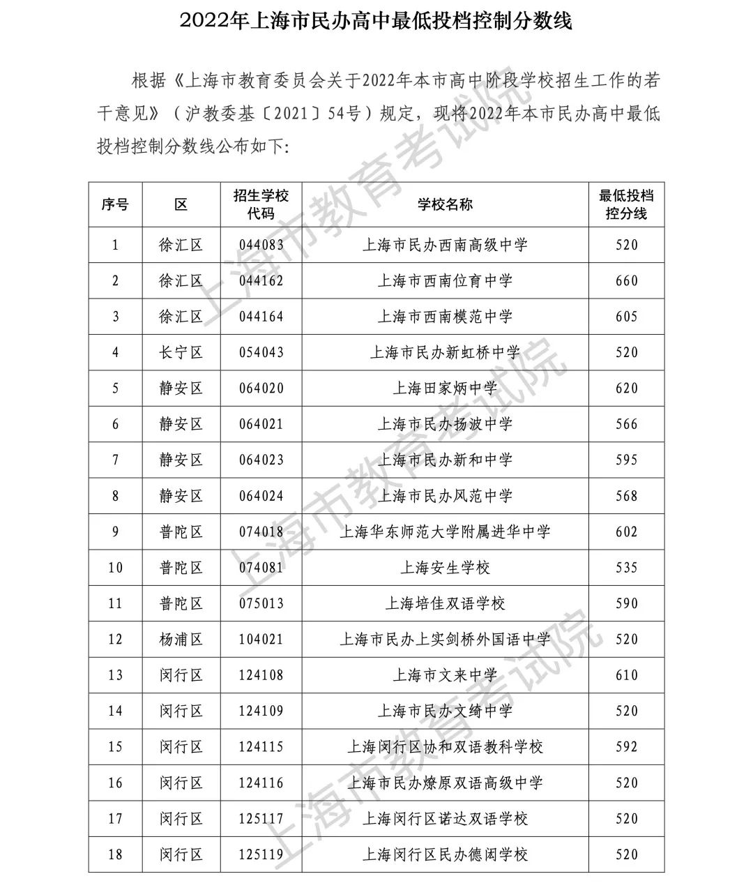 最新消息!上海刚刚公布民办高中最低录取分数线!