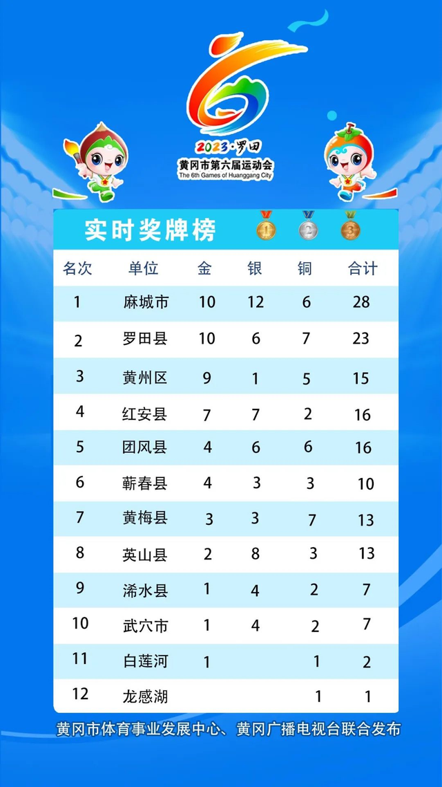 黄冈市第六届运动会实时奖牌榜,麻城奖牌数第一(截止5月25日)