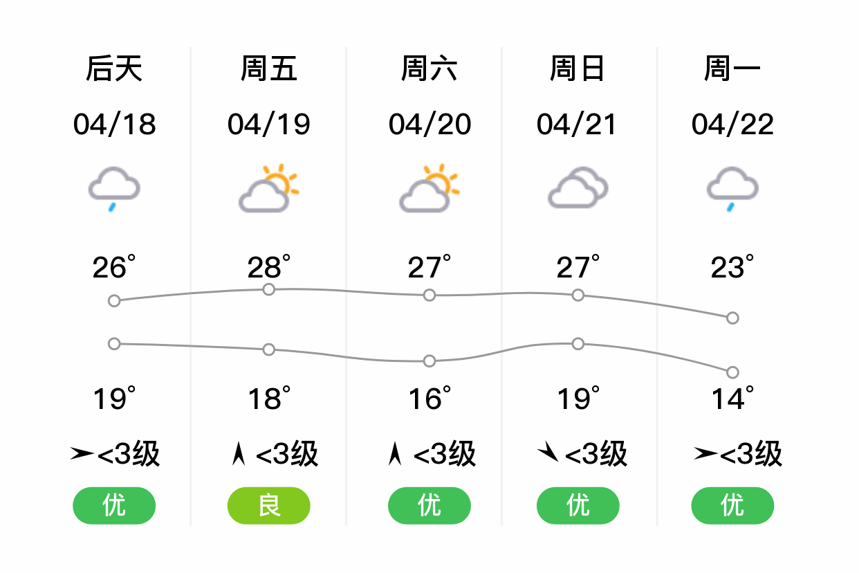 「重庆北碚」明日(4/17),多云,19~28℃,西北风 3级,空气质量优