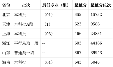 上海电力大学录取分数图片