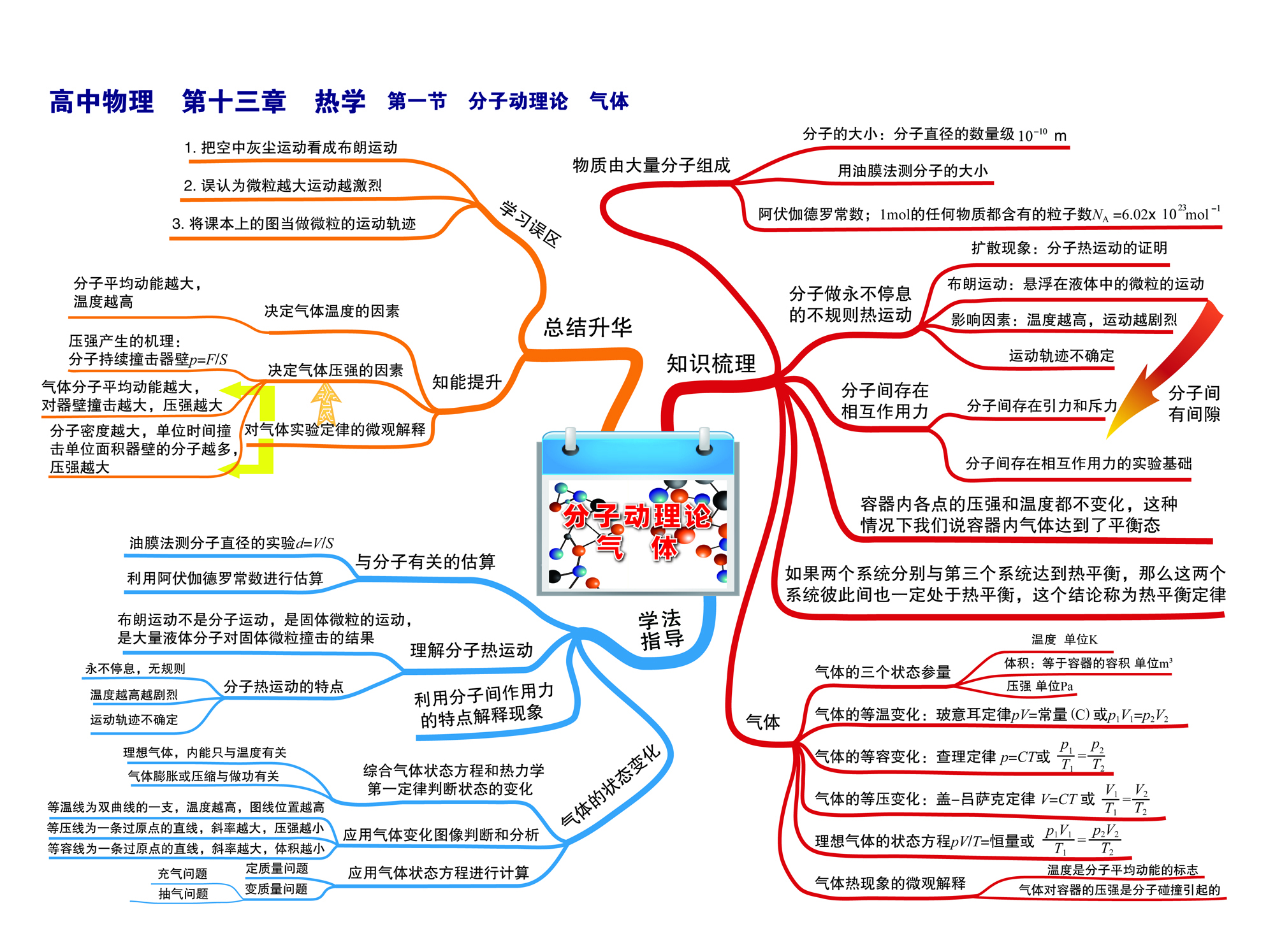 物理第五单元思维导图图片