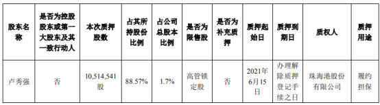 秀强股份股东卢秀强质押1051.45万股 用于履约担保
