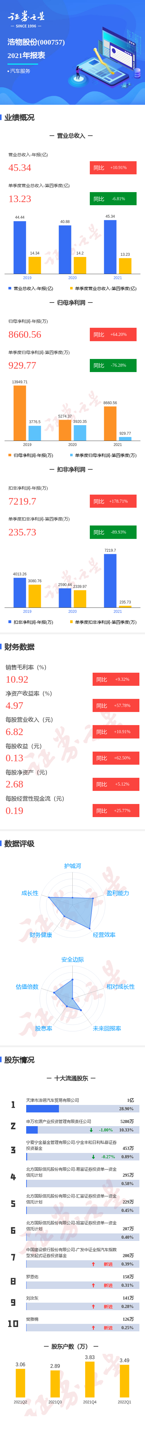 图解浩物股份年报:第四季度单季净利润同比减76.28%