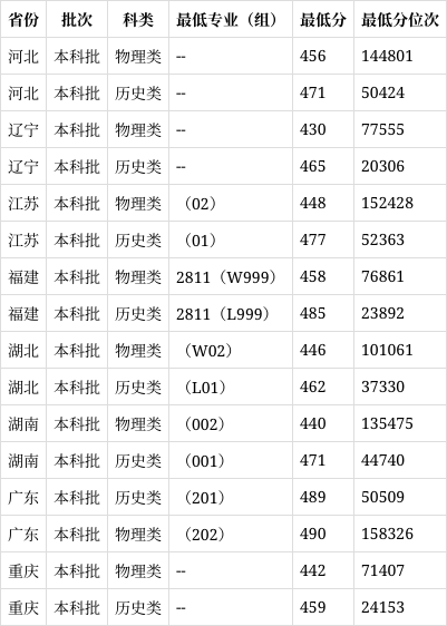 江西农业大学复试线图片