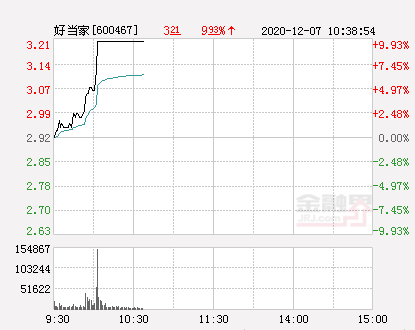 快讯:好当家涨停 报于3.21元-股票频道-金融界