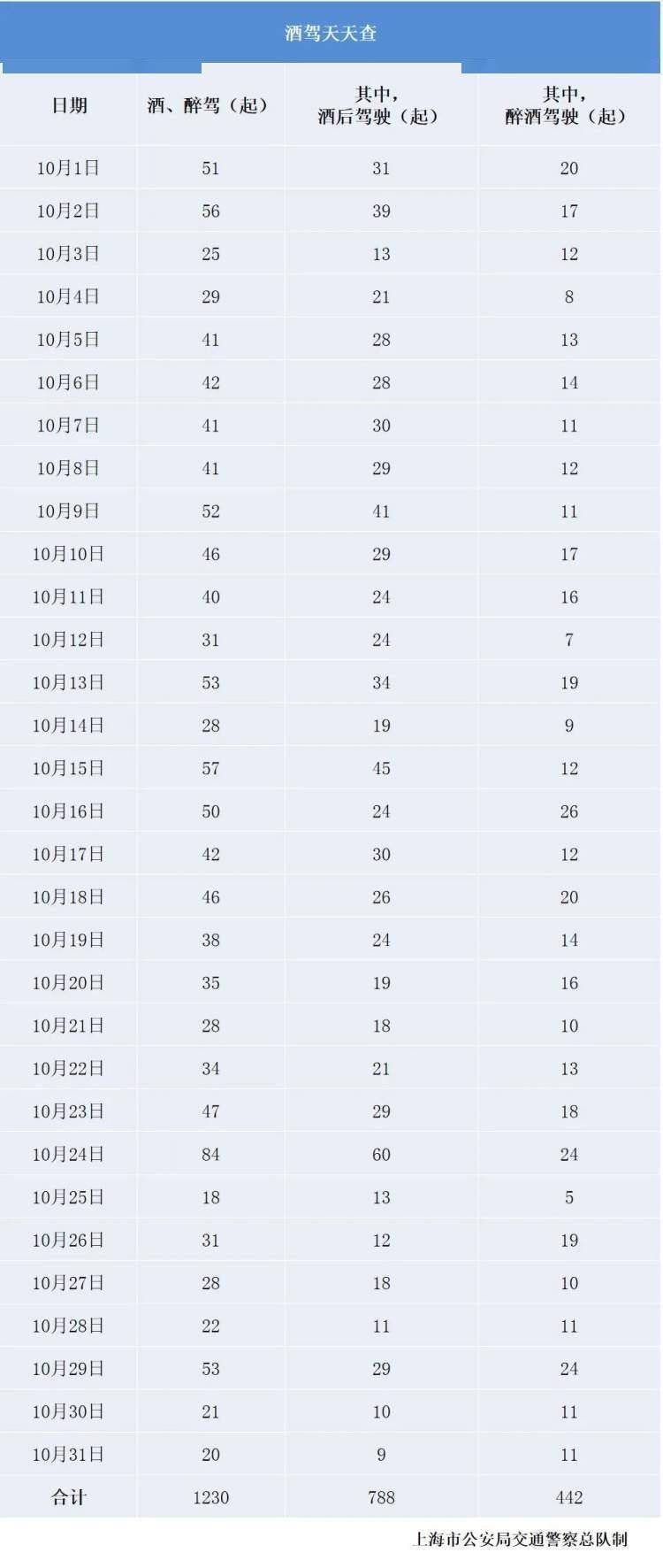 上海交警10月查获酒驾1230起,其中醉驾442起