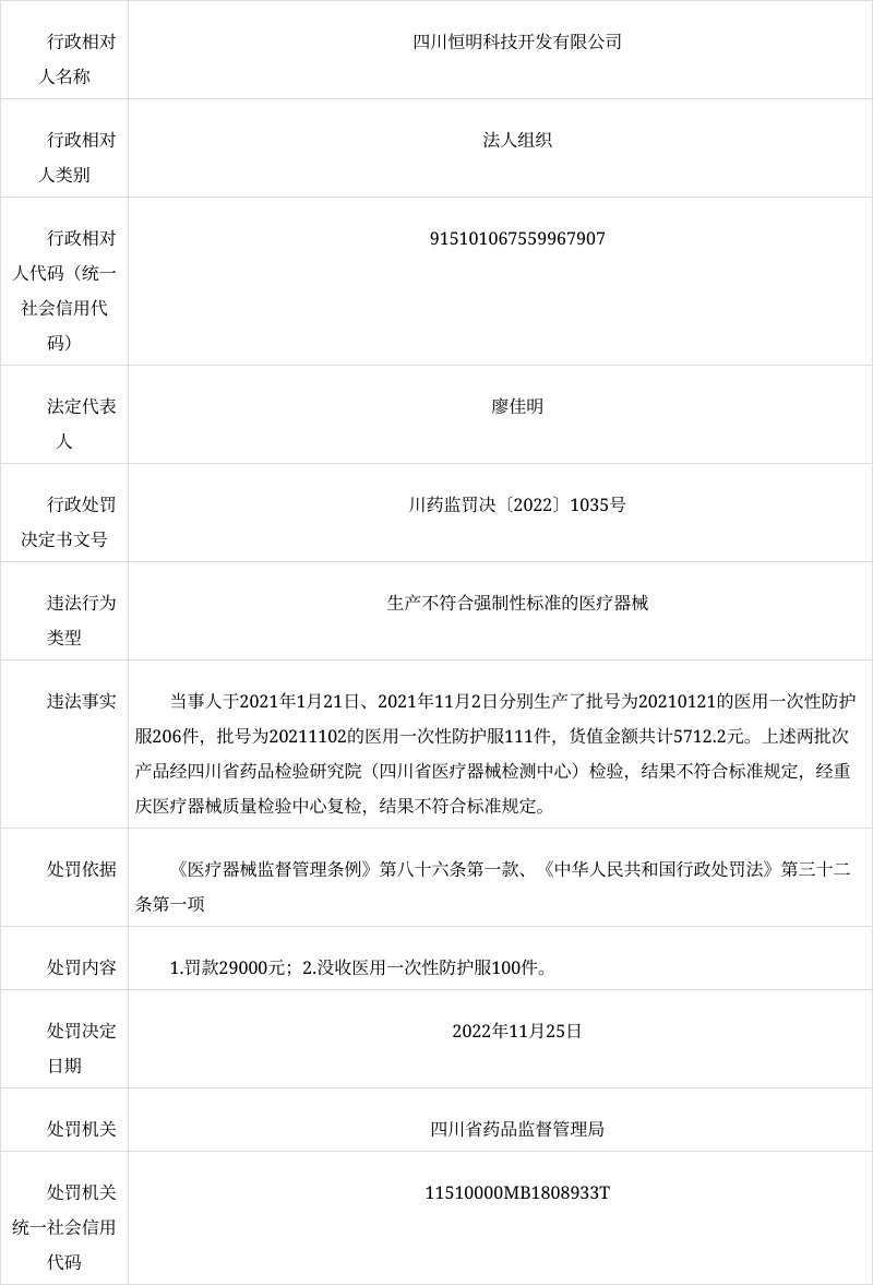 四川恒明科技开发有限公司生产不符合强制性标准的医疗器械被处罚