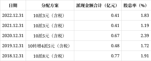 春光科技公布2022年度分配预案 拟10派3元