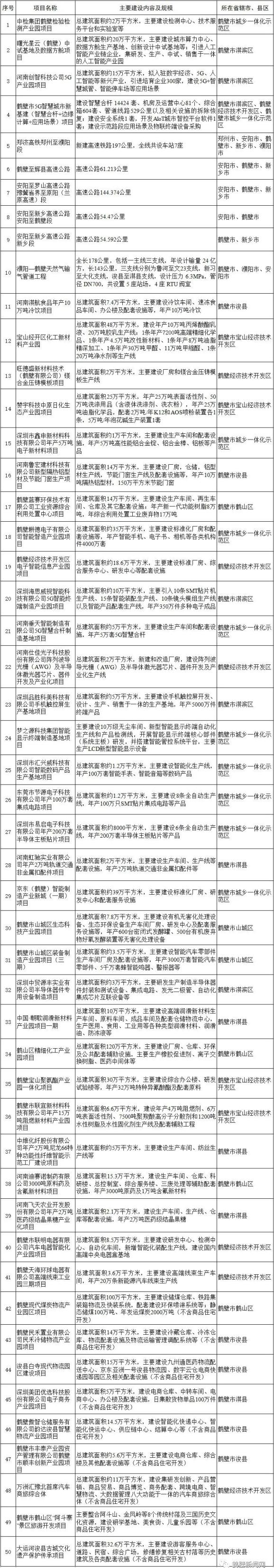 鹤壁50个!河南省重点项目名单公布